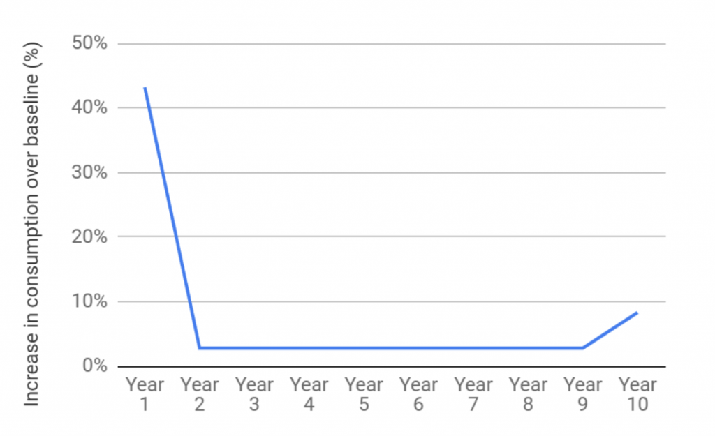 Line graph with increased consumption as vertical axis and years as horizontal axis. Indicated 45% increase in year one, then rapid decrease to about 5% for years 2 through 9, then increase to about 8% in year 10.  